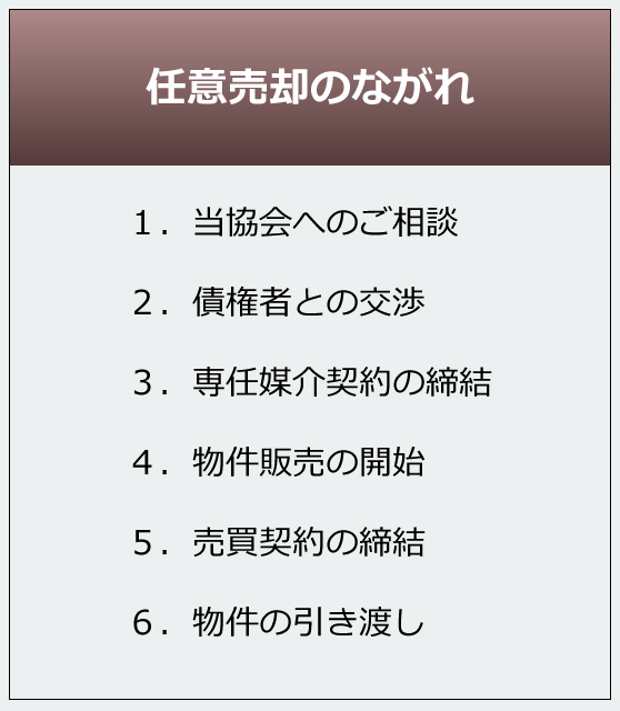 任意売却のながれ